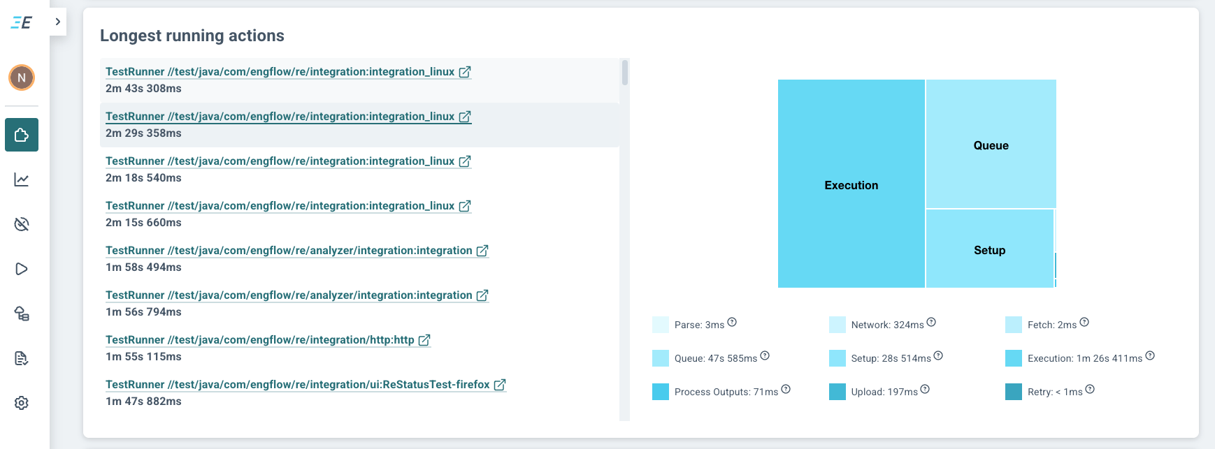 Longest-running actions list