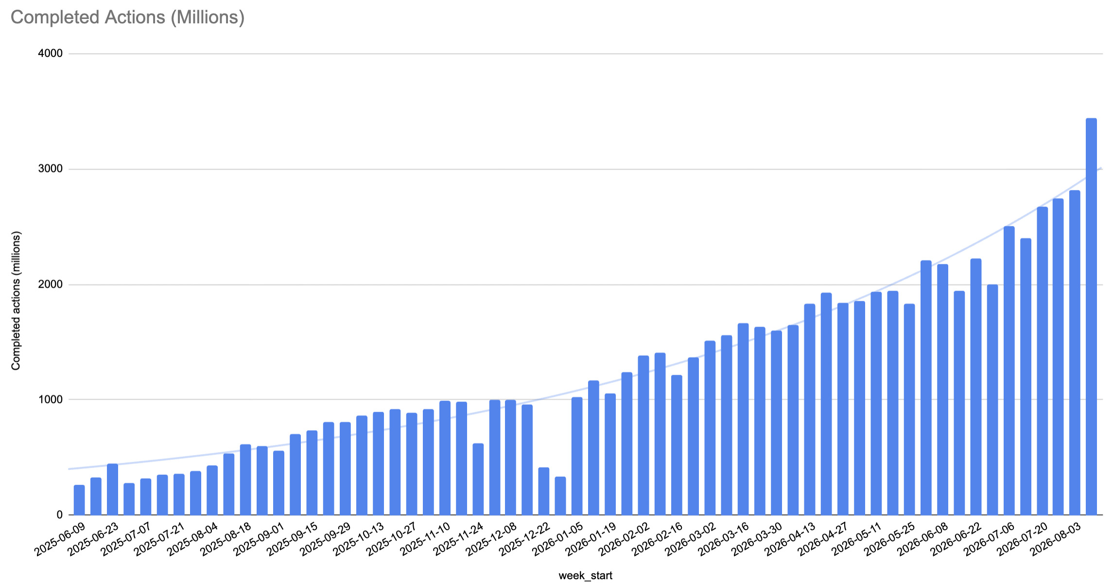 14x growth in build actions