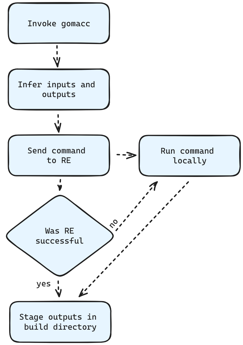RE workflow diagram