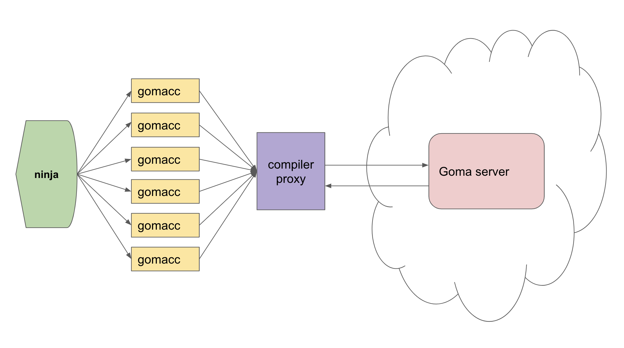 Goma architecture