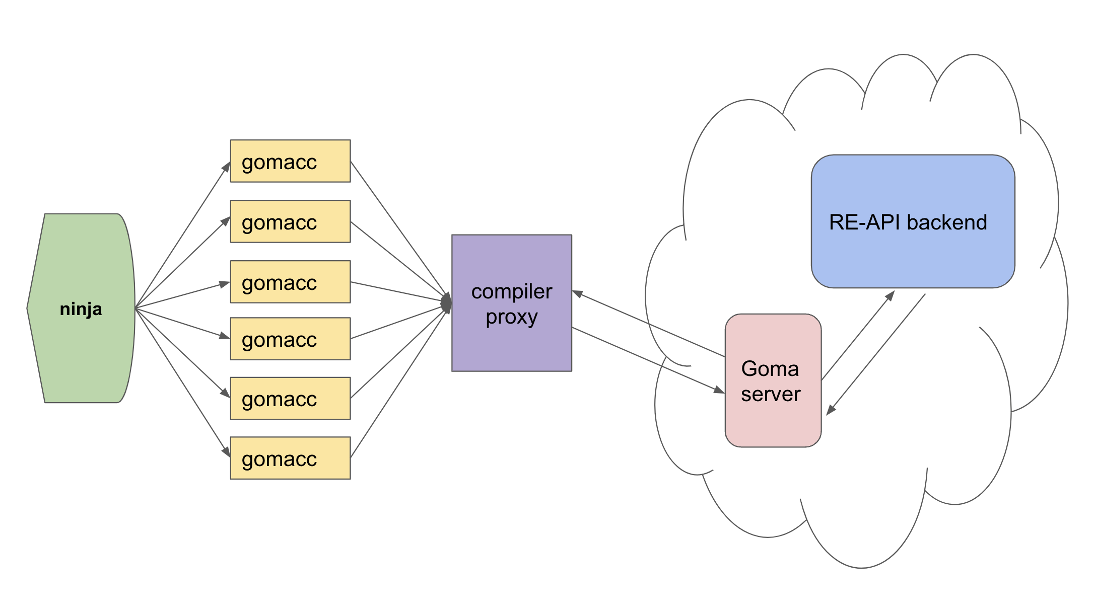 Goma proxy mode architecture