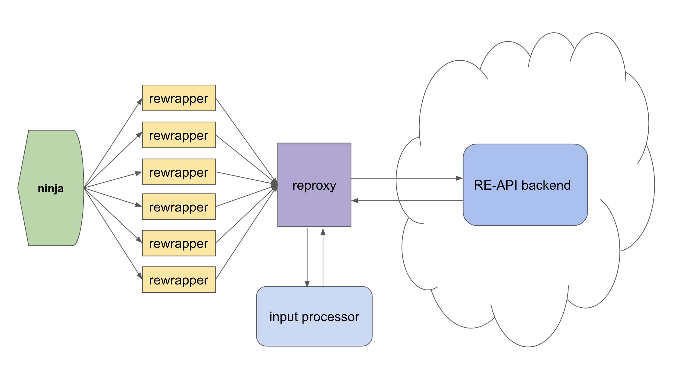 Reclient architecture